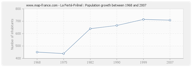 Population La Ferté-Frênel